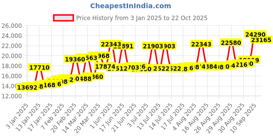 myntra.com Joyalukkas 22KT Finger Ring Gold joyalukkas Price History Graph from 3 Jan 2025 to 22 Oct 2025