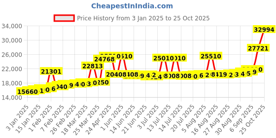 myntra.com Joyalukkas 22KT Finger Ring Gold - 1.48 gm joyalukkas Price History Graph from 3 Jan 2025 to 25 Oct 2025