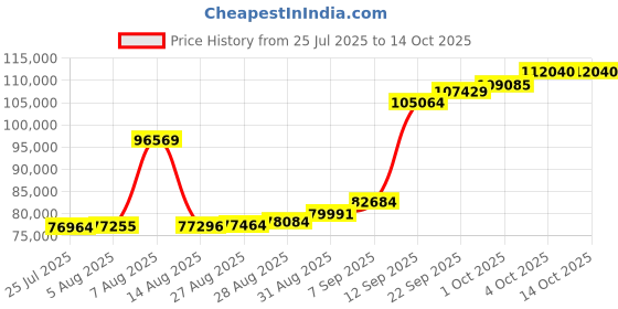 myntra.com Joyalukkas 22KT Fluttering Fantasy Pendant Gold joyalukkas Price History Graph from 25 Jul 2025 to 13 Oct 2025