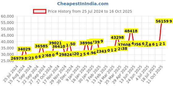myntra.com Joyalukkas 22KT Gem Stone Pendant Gold-2.8gm joyalukkas Price History Graph from 25 Jul 2024 to 15 Oct 2025