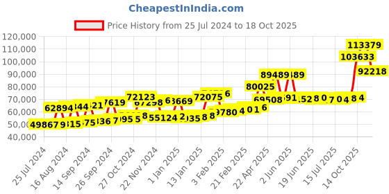 myntra.com Joyalukkas 22KT Gem Stone Pendant Gold-5.22gm joyalukkas Price History Graph from 25 Jul 2024 to 15 Oct 2025