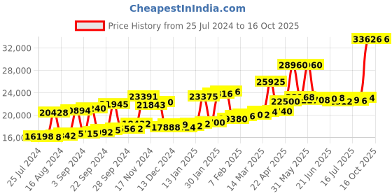 myntra.com Joyalukkas 22Kt Gemstone Gold Pendant-1.66gm joyalukkas Price History Graph from 25 Jul 2024 to 15 Oct 2025