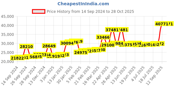 myntra.com Joyalukkas 22KT Gemstone Gold Pendant-2.25 gm joyalukkas Price History Graph from 14 Sep 2024 to 27 Oct 2025