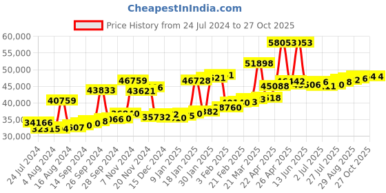 myntra.com Joyalukkas 22KT Gemstone Pendant Gold-3.39 gm joyalukkas Price History Graph from 24 Jul 2024 to 27 Oct 2025