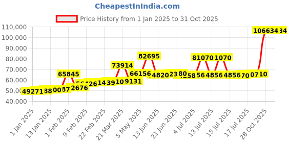 myntra.com Joyalukkas 22KT Gemstone Studded Earrings Gold joyalukkas Price History Graph from 1 Jan 2025 to 31 Oct 2025