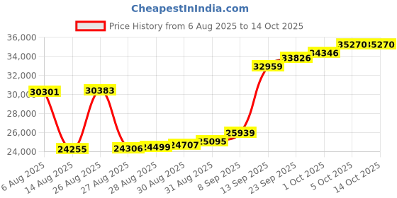 myntra.com Joyalukkas 22KT Gold Alphabet P Pendant - 1.816 g joyalukkas Price History Graph from 6 Aug 2025 to 13 Oct 2025