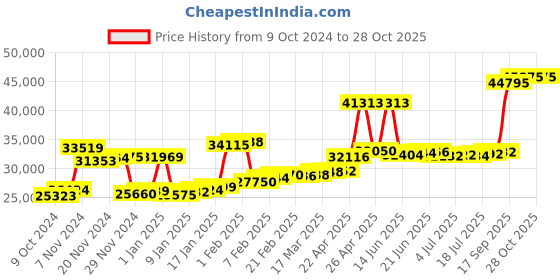 myntra.com Joyalukkas 22KT Gold & Stone Studded Earrings 2.3 gm joyalukkas Price History Graph from 9 Oct 2024 to 27 Oct 2025