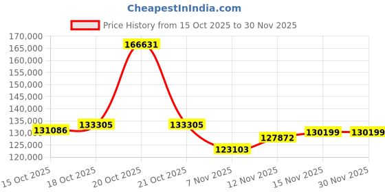 myntra.com Joyalukkas 22KT Gold Chain- 8.097 g joyalukkas Price History Graph from 15 Oct 2025 to 30 Nov 2025