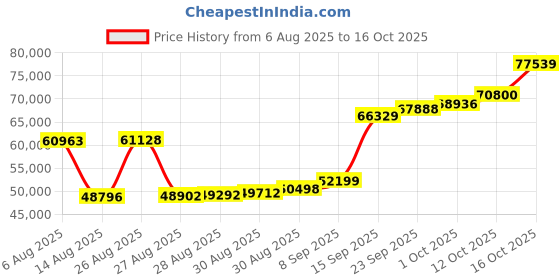 myntra.com Joyalukkas 22KT Gold Chenda Melam Pendant - 3.606 g joyalukkas Price History Graph from 6 Aug 2025 to 16 Oct 2025