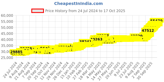myntra.com Joyalukkas 22KT Gold Coin- 4 gm joyalukkas Price History Graph from 24 Jul 2024 to 15 Oct 2025