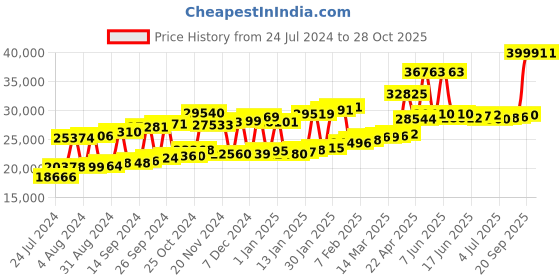 myntra.com Joyalukkas 22KT Gold Drop Earrings- 1.99 gm joyalukkas Price History Graph from 24 Jul 2024 to 27 Oct 2025