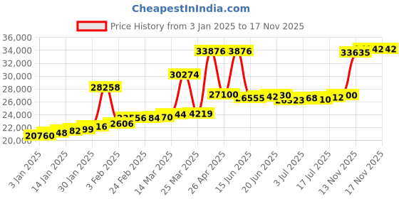myntra.com Joyalukkas 22KT Gold Earrings joyalukkas Price History Graph from 3 Jan 2025 to 17 Nov 2025