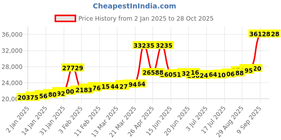 myntra.com Joyalukkas 22KT Gold Earrings 1.93gm joyalukkas Price History Graph from 2 Jan 2025 to 27 Oct 2025