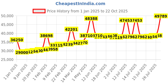myntra.com Joyalukkas 22KT Gold Earrings-2.5gm joyalukkas Price History Graph from 1 Jan 2025 to 22 Oct 2025
