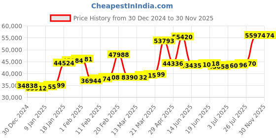 myntra.com Joyalukkas 22KT Gold Earrings-3.24g joyalukkas Price History Graph from 30 Dec 2024 to 30 Nov 2025
