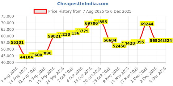 myntra.com Joyalukkas 22KT Gold Elegant Teardrop Gemstone Pendant -3.09 g joyalukkas Price History Graph from 7 Aug 2025 to 5 Dec 2025