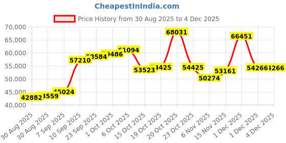 myntra.com Joyalukkas 22KT Gold Eternal Cross Symbol Ring -3.295 g joyalukkas Price History Graph from 30 Aug 2025 to 1 Dec 2025