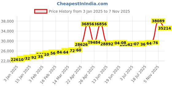 myntra.com Joyalukkas 22KT Gold Finger Ring joyalukkas Price History Graph from 3 Jan 2025 to 7 Nov 2025
