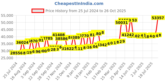 myntra.com Joyalukkas 22KT Gold Floral Cluster Earring joyalukkas Price History Graph from 25 Jul 2024 to 26 Oct 2025