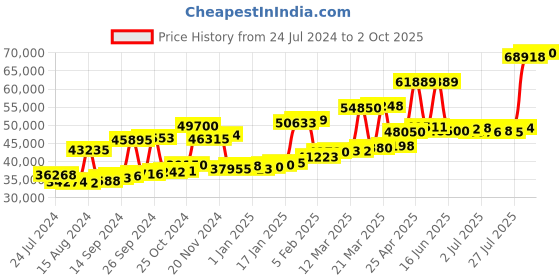 myntra.com Joyalukkas 22KT Gold Floral Shaped Stud Earrings Gold joyalukkas Price History Graph from 24 Jul 2024 to 2 Oct 2025