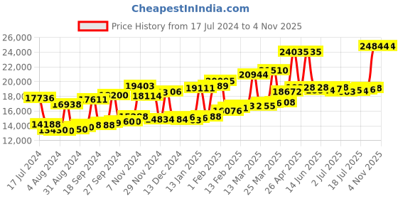 myntra.com Joyalukkas 22KT Gold Floral Stud Earring joyalukkas Price History Graph from 17 Jul 2024 to 2 Nov 2025
