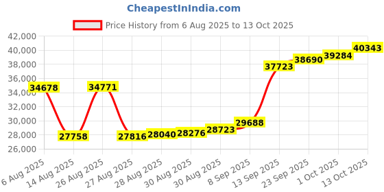 myntra.com Joyalukkas 22KT Gold Ganesh Pendant - 2.08 g joyalukkas Price History Graph from 6 Aug 2025 to 13 Oct 2025