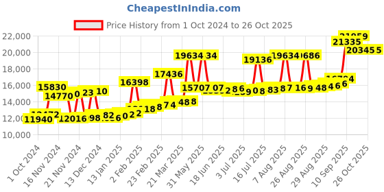 myntra.com Joyalukkas 22KT Gold Gem Stone Studded Earrings 1.13 gm joyalukkas Price History Graph from 1 Oct 2024 to 24 Oct 2025