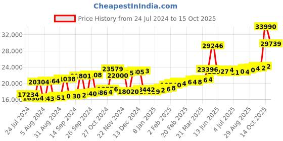 myntra.com Joyalukkas 22KT Gold Gem Stone Studded Earrings - 1.68 gm joyalukkas Price History Graph from 24 Jul 2024 to 14 Oct 2025