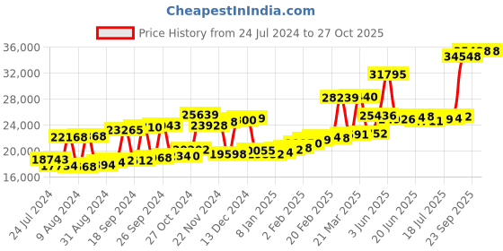 myntra.com Joyalukkas 22KT Gold Gem Stone Studded Earrings 1.82gm joyalukkas Price History Graph from 24 Jul 2024 to 27 Oct 2025