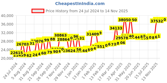 myntra.com Joyalukkas 22KT Gold Gem Stone Studded Earrings-2.13gm joyalukkas Price History Graph from 24 Jul 2024 to 14 Nov 2025
