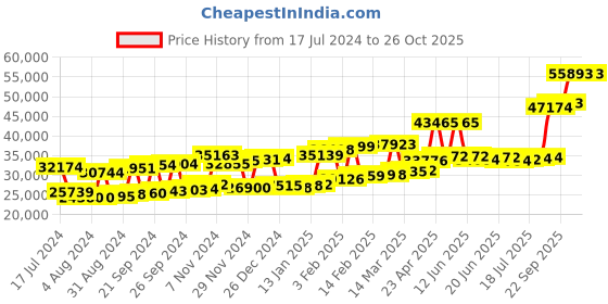 myntra.com Joyalukkas 22KT Gold Gem Stone Studded Earrings 2.49 gm joyalukkas Price History Graph from 17 Jul 2024 to 26 Oct 2025