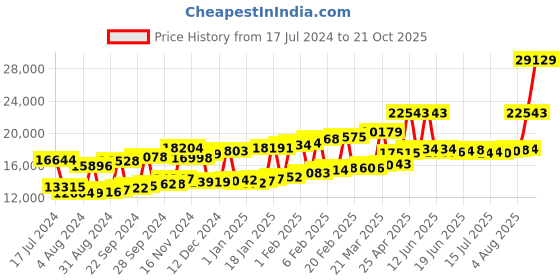 myntra.com Joyalukkas 22KT Gold Gem Stones Studded Earrings 1.33 gm joyalukkas Price History Graph from 17 Jul 2024 to 21 Oct 2025