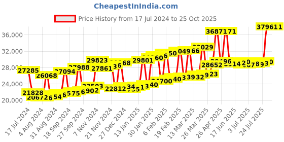 myntra.com Joyalukkas 22KT Gold Gem Stones Studded Earrings 2.12 gm joyalukkas Price History Graph from 17 Jul 2024 to 23 Oct 2025