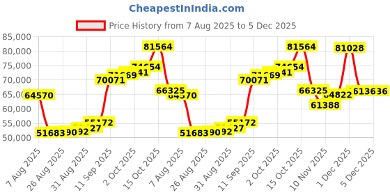 myntra.com Joyalukkas 22KT Gold Gemstone Square Pendant -3.63 g joyalukkas Price History Graph from 7 Aug 2025 to 5 Dec 2025