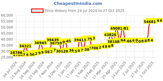 myntra.com Joyalukkas 22KT Gold Gemstone Studed Earrings 3.07 gm joyalukkas Price History Graph from 24 Jul 2024 to 26 Oct 2025