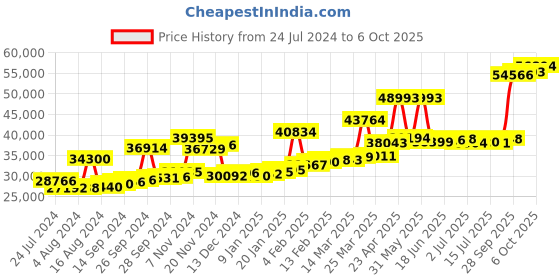 myntra.com Joyalukkas 22KT Gold Gemstones Drop Earrings-2.59gm joyalukkas Price History Graph from 24 Jul 2024 to 6 Oct 2025
