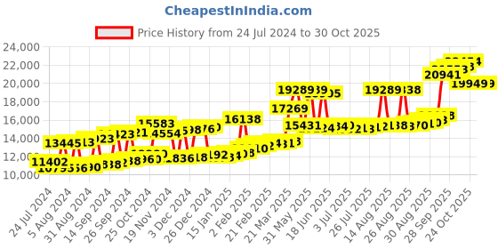myntra.com Joyalukkas 22KT Gold Gemstones Studded Earrings 1.1 gm joyalukkas Price History Graph from 24 Jul 2024 to 30 Oct 2025