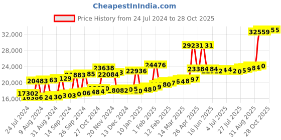 myntra.com Joyalukkas 22KT Gold Gemstones Studded Earrings -1.68 gm joyalukkas Price History Graph from 24 Jul 2024 to 27 Oct 2025