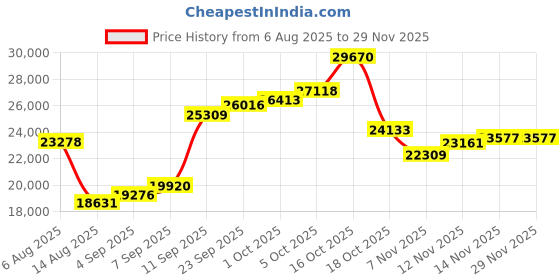 myntra.com Joyalukkas 22KT Gold Heart Pendant - 1.408 g joyalukkas Price History Graph from 6 Aug 2025 to 28 Nov 2025
