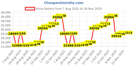 myntra.com Joyalukkas 22KT Gold Heart Pendant - 1.74 g joyalukkas Price History Graph from 7 Aug 2025 to 30 Nov 2025