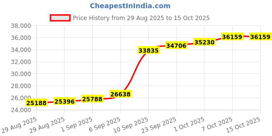 myntra.com Joyalukkas 22KT Gold Hexahedron Stud Earrings joyalukkas Price History Graph from 29 Aug 2025 to 15 Oct 2025