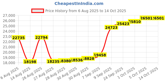 myntra.com Joyalukkas 22KT Gold Holy Cross Pendant 1.43 g joyalukkas Price History Graph from 6 Aug 2025 to 13 Oct 2025