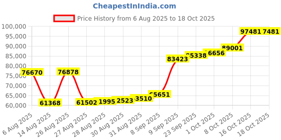 myntra.com Joyalukkas 22KT Gold Lord Ganesh Pendant - 4.466 g joyalukkas Price History Graph from 6 Aug 2025 to 18 Oct 2025