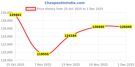 myntra.com Joyalukkas 22Kt Gold Majestic Chain - 7.863g joyalukkas Price History Graph from 25 Oct 2025 to 30 Nov 2025