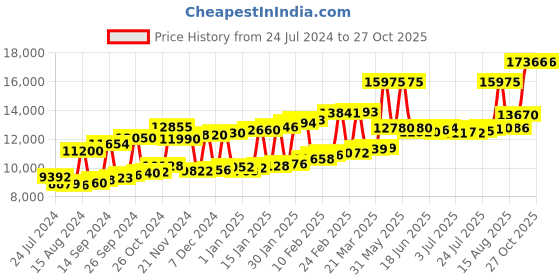 myntra.com Joyalukkas 22KT Gold Pendant-0.95gm joyalukkas Price History Graph from 24 Jul 2024 to 27 Oct 2025