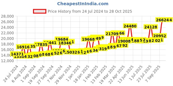 myntra.com Joyalukkas 22KT Gold Pendant-1.47gm joyalukkas Price History Graph from 24 Jul 2024 to 27 Oct 2025