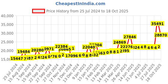 myntra.com Joyalukkas 22KT Gold Pendant-1.67gm joyalukkas Price History Graph from 25 Jul 2024 to 18 Oct 2025