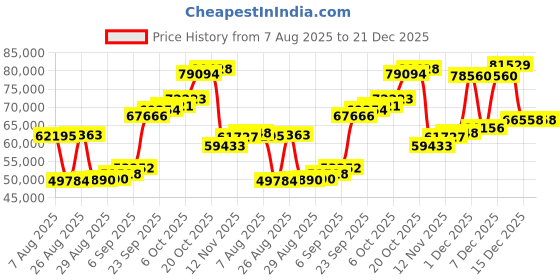 myntra.com Joyalukkas 22KT Gold Puli Kali Pendant - 3.687 g joyalukkas Price History Graph from 7 Aug 2025 to 21 Dec 2025