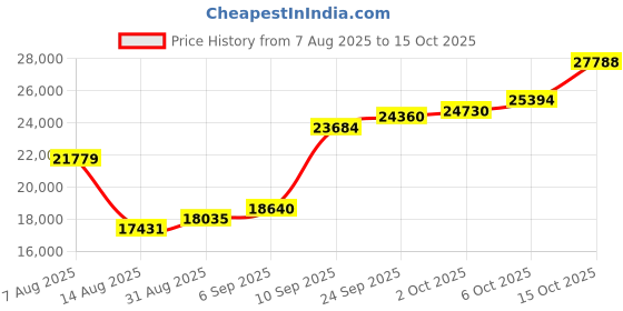 myntra.com Joyalukkas 22KT Gold Saxophone Locket - 1.302 g joyalukkas Price History Graph from 7 Aug 2025 to 15 Oct 2025