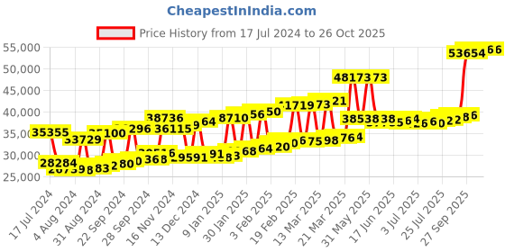 myntra.com Joyalukkas 22KT Gold Signity Gemstones Studded Earrings-2.83 gm joyalukkas Price History Graph from 17 Jul 2024 to 26 Oct 2025